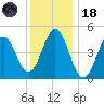 Sturgeon Island tide chart for Sunday, January 18, 2026