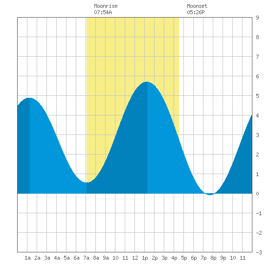 Sturgeon Island tide chart for Monday, January 19, 2026