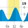 Sturgeon Island tide chart for Monday, January 19, 2026