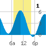 Sturgeon Island tide chart for Thursday, January 1, 2026