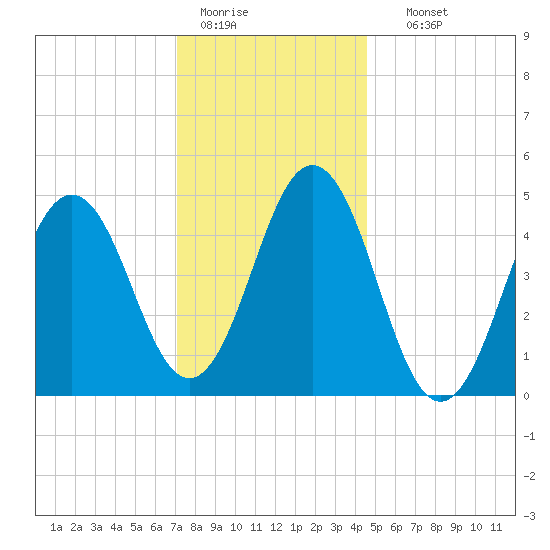 Sturgeon Island tide chart for Tuesday, January 20, 2026