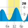 Sturgeon Island tide chart for Tuesday, January 20, 2026