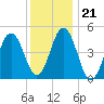 Sturgeon Island tide chart for Wednesday, January 21, 2026