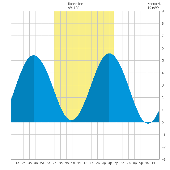 Sturgeon Island tide chart for Friday, January 23, 2026