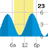 Sturgeon Island tide chart for Friday, January 23, 2026