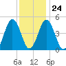 Sturgeon Island tide chart for Saturday, January 24, 2026
