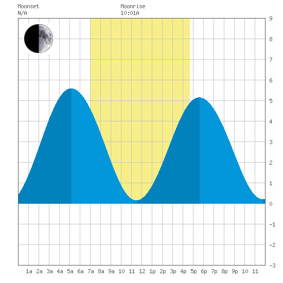 Sturgeon Island tide chart for Sunday, January 25, 2026