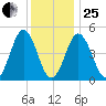 Sturgeon Island tide chart for Sunday, January 25, 2026