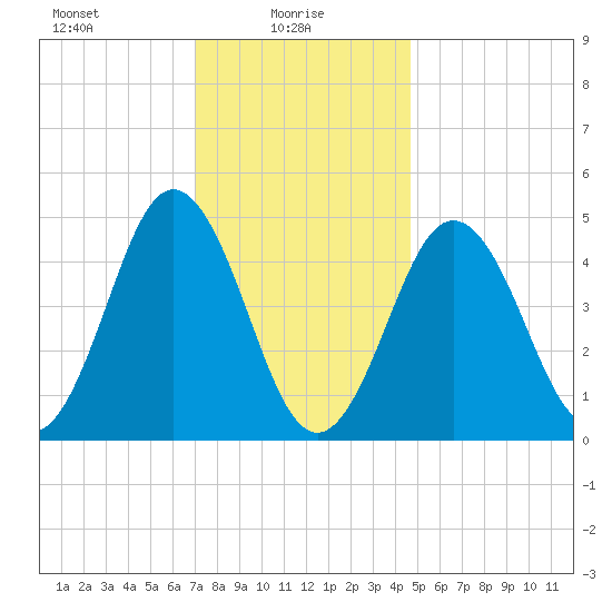 Sturgeon Island tide chart for Monday, January 26, 2026
