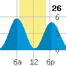 Sturgeon Island tide chart for Monday, January 26, 2026