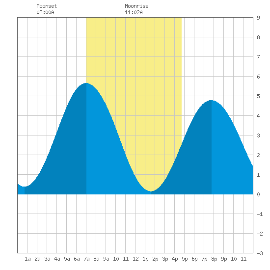 Sturgeon Island tide chart for Tuesday, January 27, 2026