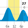 Sturgeon Island tide chart for Tuesday, January 27, 2026