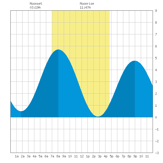 Sturgeon Island tide chart for Wednesday, January 28, 2026