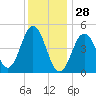 Sturgeon Island tide chart for Wednesday, January 28, 2026