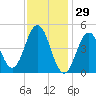 Sturgeon Island tide chart for Thursday, January 29, 2026