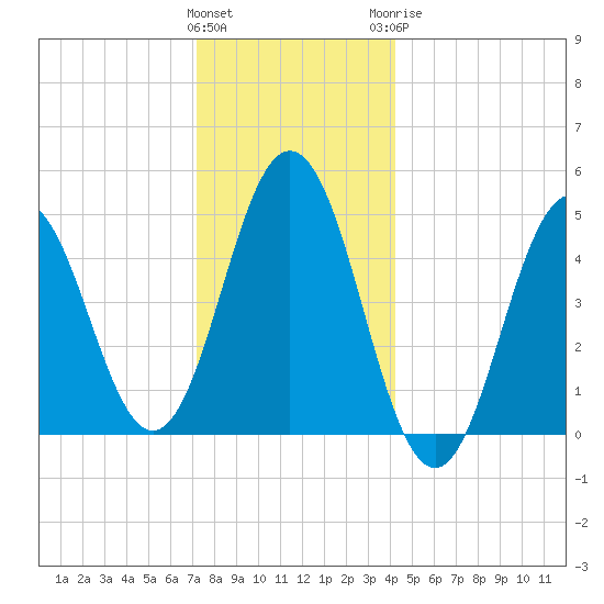 Sturgeon Island tide chart for Friday, January 2, 2026