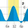 Sturgeon Island tide chart for Friday, January 2, 2026