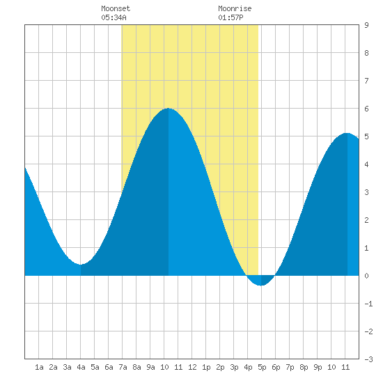 Sturgeon Island tide chart for Friday, January 30, 2026