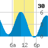 Sturgeon Island tide chart for Friday, January 30, 2026