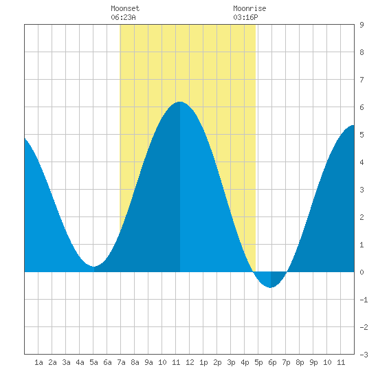 Sturgeon Island tide chart for Saturday, January 31, 2026
