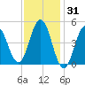 Sturgeon Island tide chart for Saturday, January 31, 2026