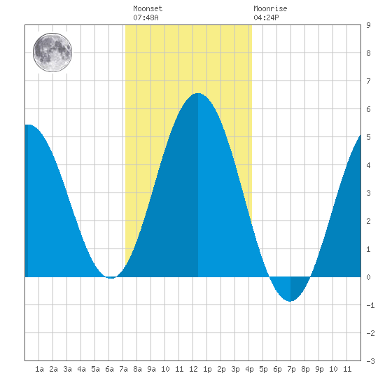Sturgeon Island tide chart for Saturday, January 3, 2026