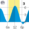 Sturgeon Island tide chart for Saturday, January 3, 2026