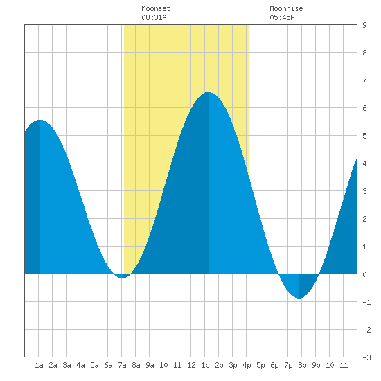 Sturgeon Island tide chart for Sunday, January 4, 2026