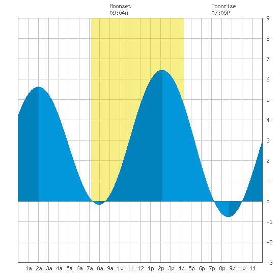 Sturgeon Island tide chart for Monday, January 5, 2026