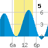 Sturgeon Island tide chart for Monday, January 5, 2026