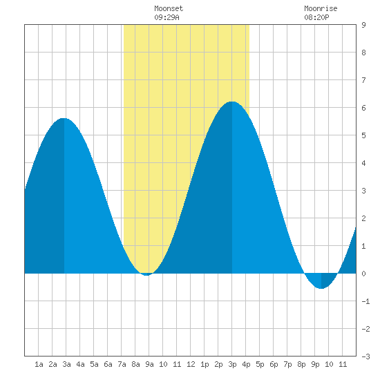 Sturgeon Island tide chart for Tuesday, January 6, 2026