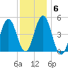 Sturgeon Island tide chart for Tuesday, January 6, 2026