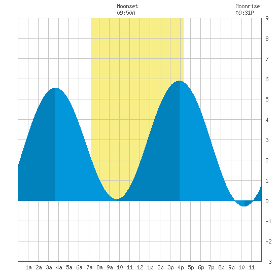 Sturgeon Island tide chart for Wednesday, January 7, 2026
