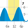 Sturgeon Island tide chart for Wednesday, January 7, 2026