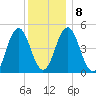 Sturgeon Island tide chart for Thursday, January 8, 2026