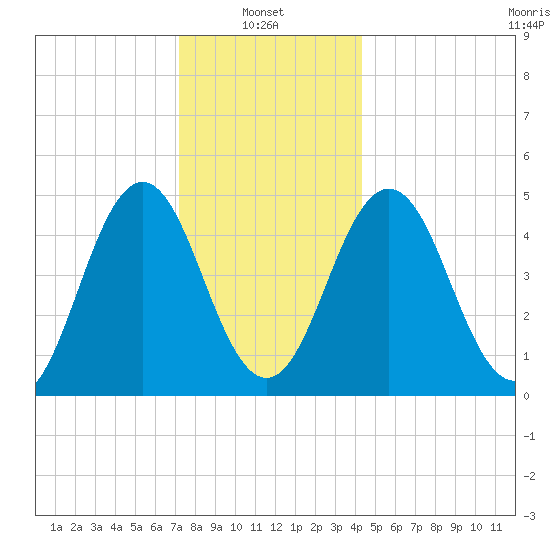 Sturgeon Island tide chart for Friday, January 9, 2026