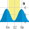Sturgeon Island tide chart for Friday, January 9, 2026