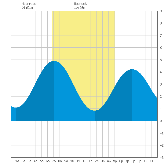Sturgeon Island tide chart for Tuesday, February 10, 2026