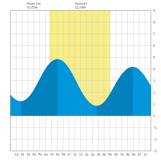 Sturgeon Island tide chart for Wednesday, February 11, 2026