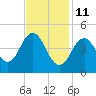 Sturgeon Island tide chart for Wednesday, February 11, 2026