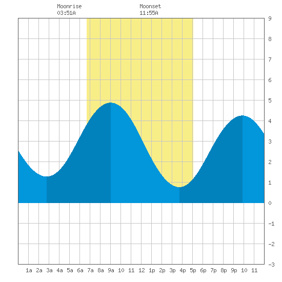 Sturgeon Island tide chart for Thursday, February 12, 2026