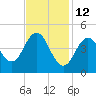 Sturgeon Island tide chart for Thursday, February 12, 2026
