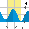 Sturgeon Island tide chart for Saturday, February 14, 2026