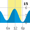 Sturgeon Island tide chart for Sunday, February 15, 2026