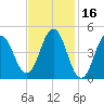 Sturgeon Island tide chart for Monday, February 16, 2026