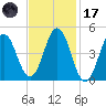 Sturgeon Island tide chart for Tuesday, February 17, 2026