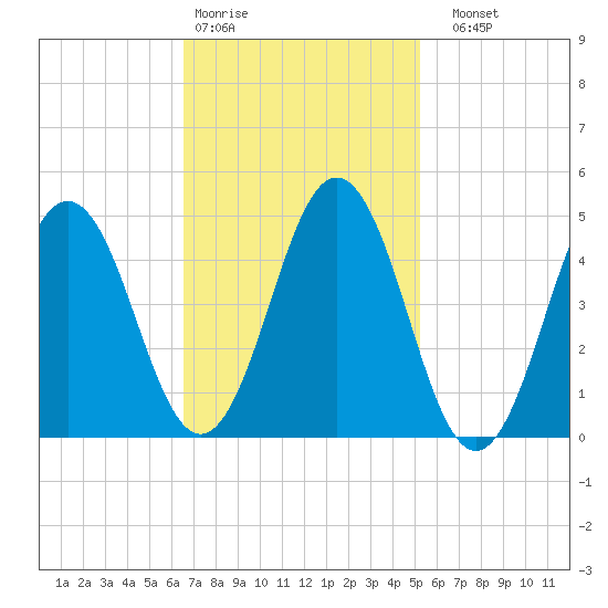 Sturgeon Island tide chart for Wednesday, February 18, 2026