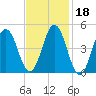 Sturgeon Island tide chart for Wednesday, February 18, 2026