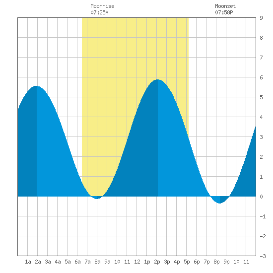 Sturgeon Island tide chart for Thursday, February 19, 2026