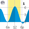 Sturgeon Island tide chart for Sunday, February 1, 2026